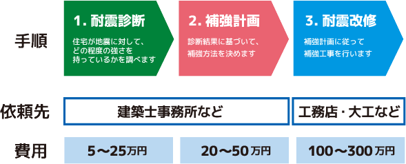 耐震化の流れ