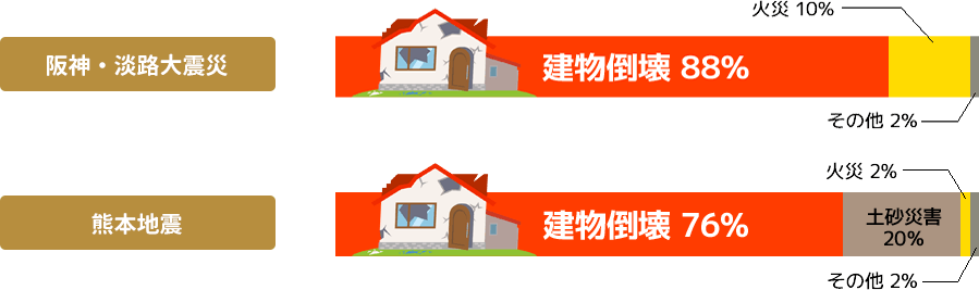 大きな地震が起きた場合に生命を失う原因の多くは、建物倒壊です