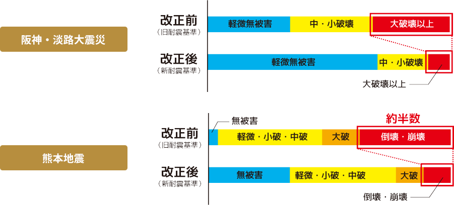 建物倒壊などの被害が生じやすいのは、1981（昭和56）年以前の住まいです